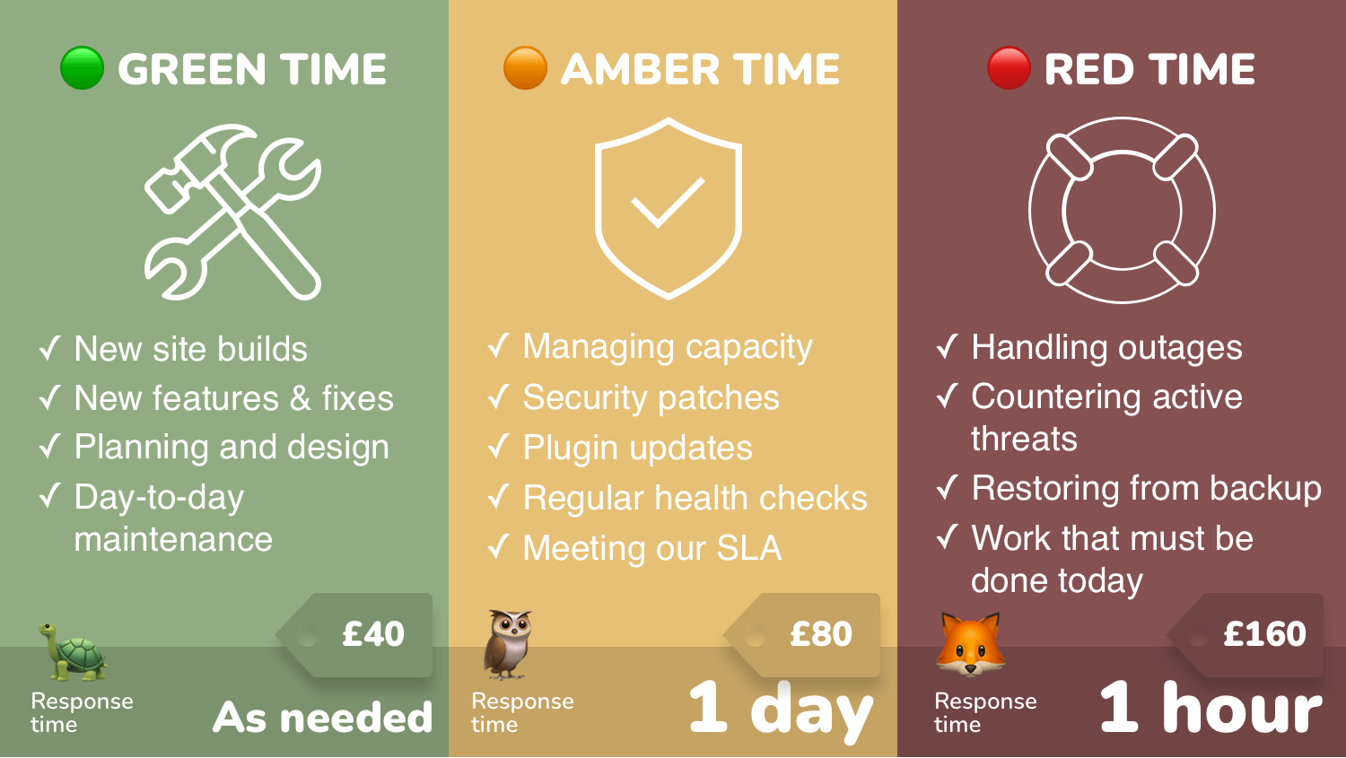 Chart showing three support tiers: Green Time (£40, "as needed" response) for builds, fixes, and maintenance; Amber Time (£80, 1-day response) for updates, patches, and health checks; Red Time (£160, 1-hour response) for outages, threats, and urgent work.